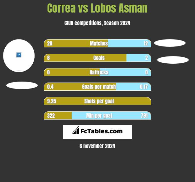 Correa vs Lobos Asman h2h player stats