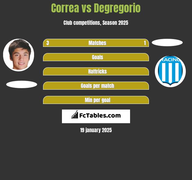 Correa vs Degregorio h2h player stats