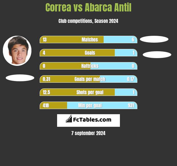 Correa vs Abarca Antil h2h player stats