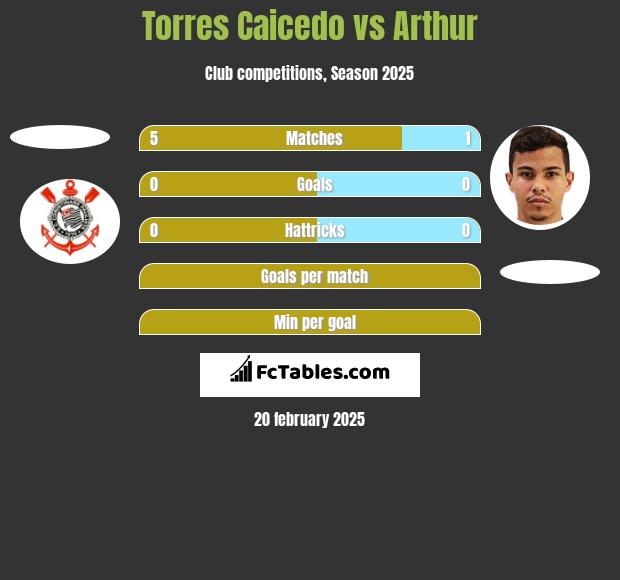 Torres Caicedo vs Arthur h2h player stats