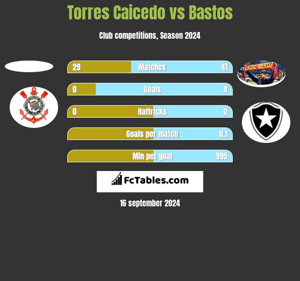 Torres Caicedo vs Bastos h2h player stats