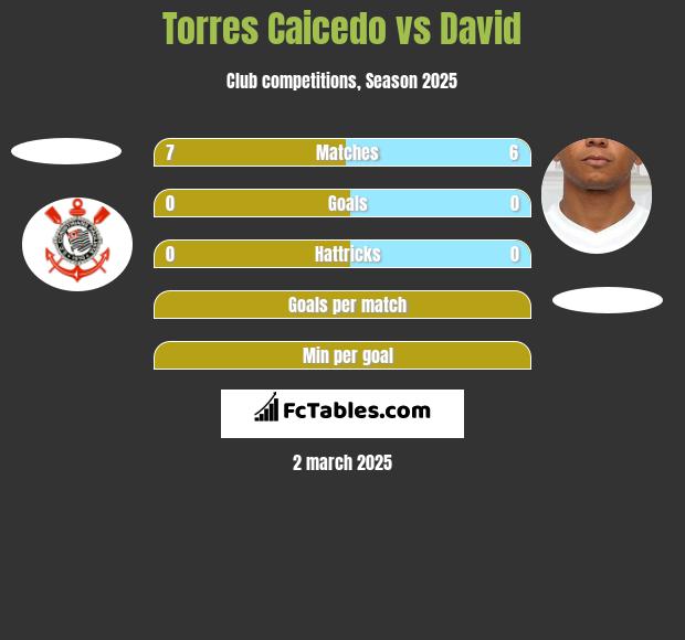 Torres Caicedo vs David h2h player stats