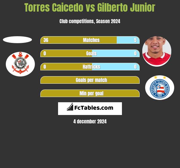 Torres Caicedo vs Gilberto Junior h2h player stats