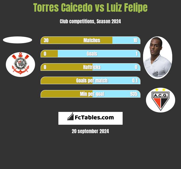 Torres Caicedo vs Luiz Felipe h2h player stats