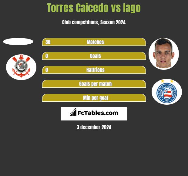 Torres Caicedo vs Iago h2h player stats