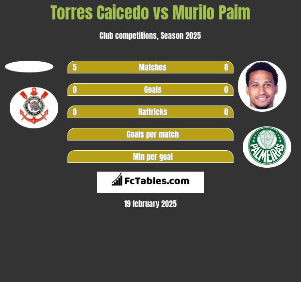 Torres Caicedo vs Murilo Paim h2h player stats