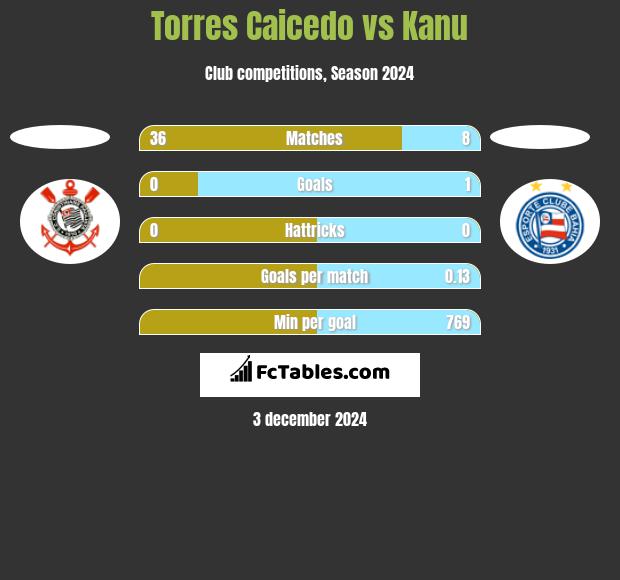 Torres Caicedo vs Kanu h2h player stats