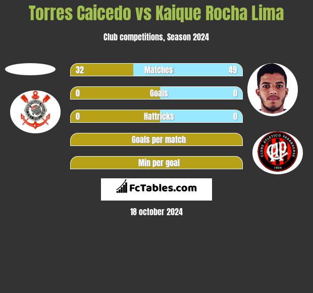 Torres Caicedo vs Kaique Rocha Lima h2h player stats