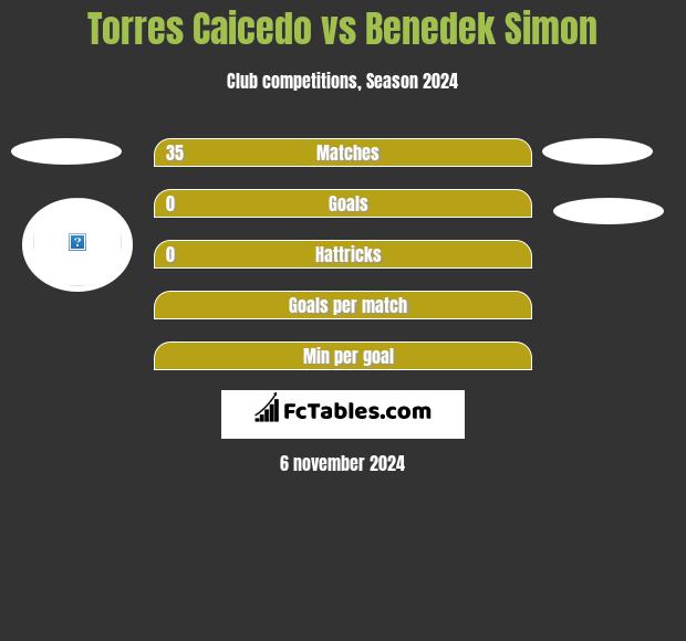 Torres Caicedo vs Benedek Simon h2h player stats