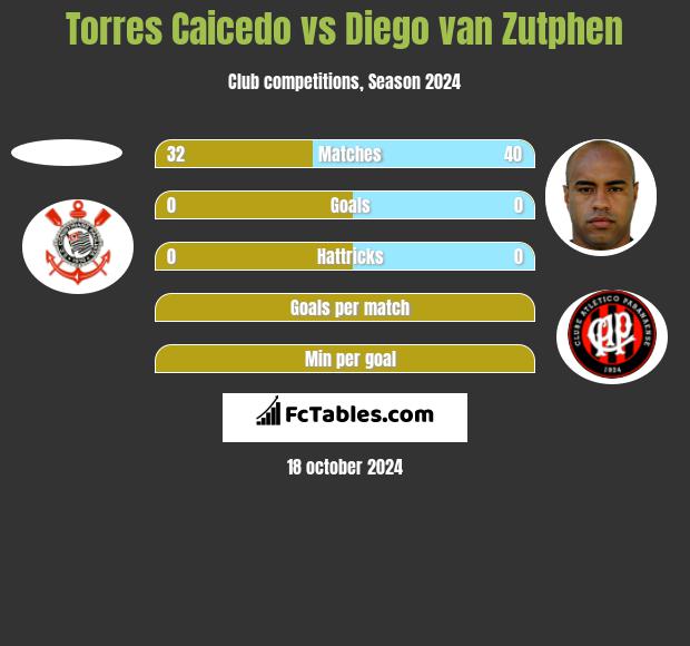 Torres Caicedo vs Diego van Zutphen h2h player stats