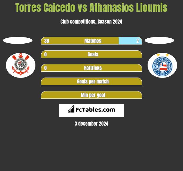 Torres Caicedo vs Athanasios Lioumis h2h player stats