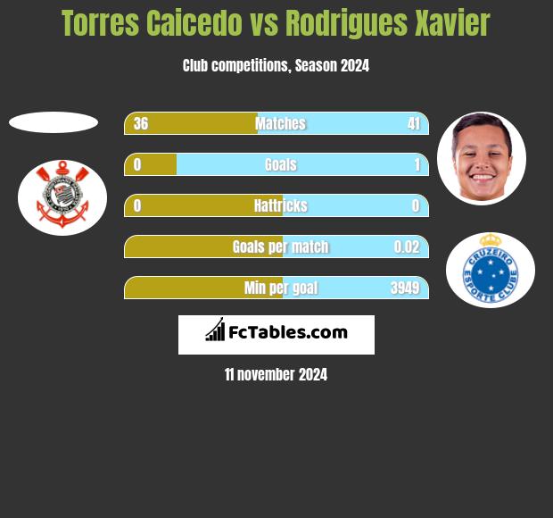 Torres Caicedo vs Rodrigues Xavier h2h player stats