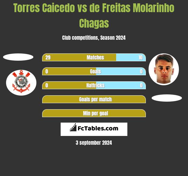 Torres Caicedo vs de Freitas Molarinho Chagas h2h player stats