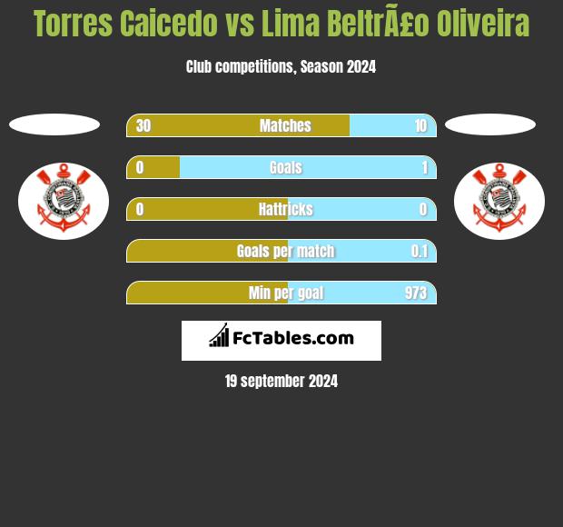 Torres Caicedo vs Lima BeltrÃ£o Oliveira h2h player stats