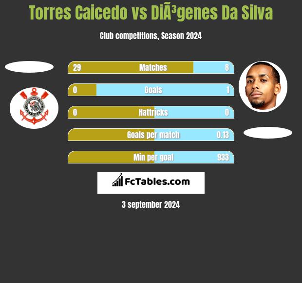 Torres Caicedo vs DiÃ³genes Da Silva h2h player stats