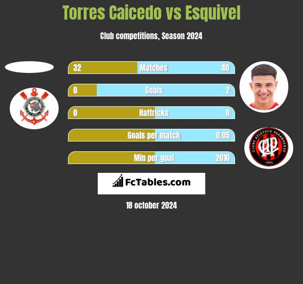 Torres Caicedo vs Esquivel h2h player stats