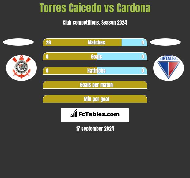 Torres Caicedo vs Cardona h2h player stats