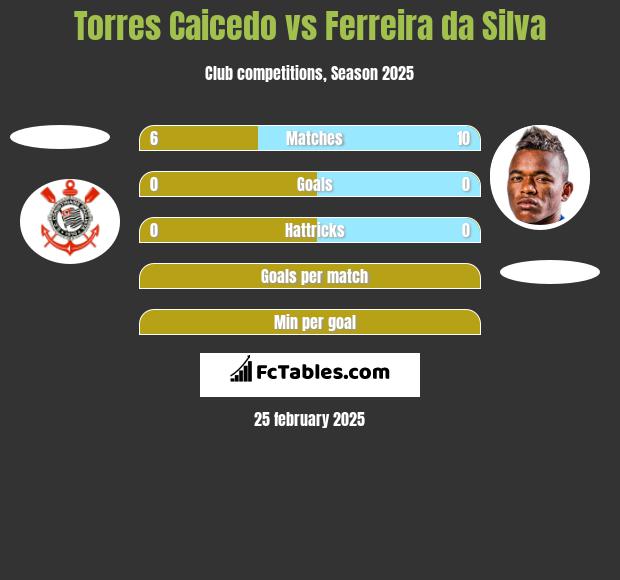 Torres Caicedo vs Ferreira da Silva h2h player stats