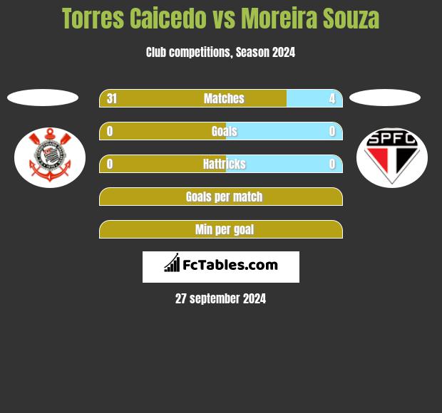 Torres Caicedo vs Moreira Souza h2h player stats