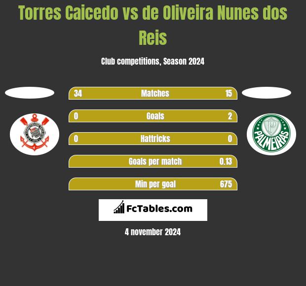 Torres Caicedo vs de Oliveira Nunes dos Reis h2h player stats