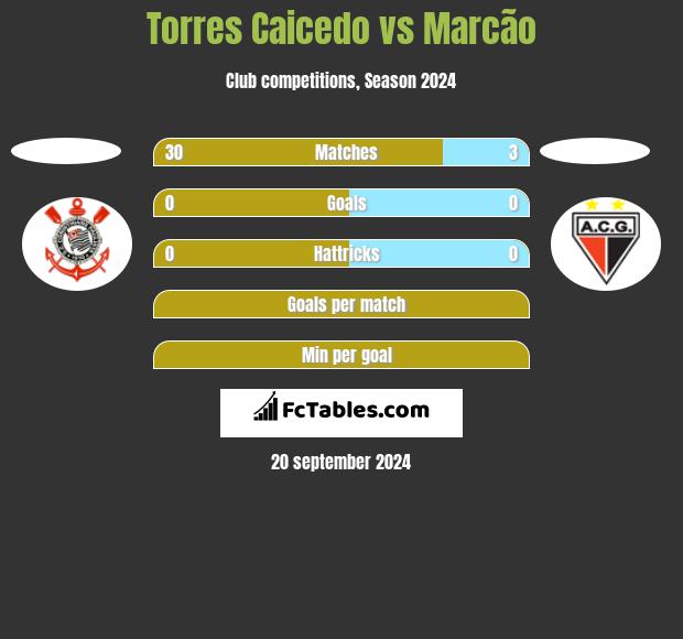 Torres Caicedo vs Marcão h2h player stats