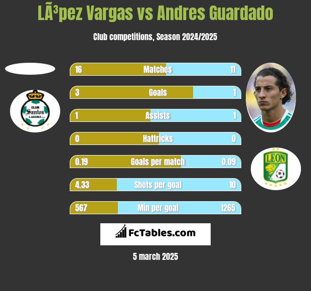 LÃ³pez Vargas vs Andres Guardado h2h player stats