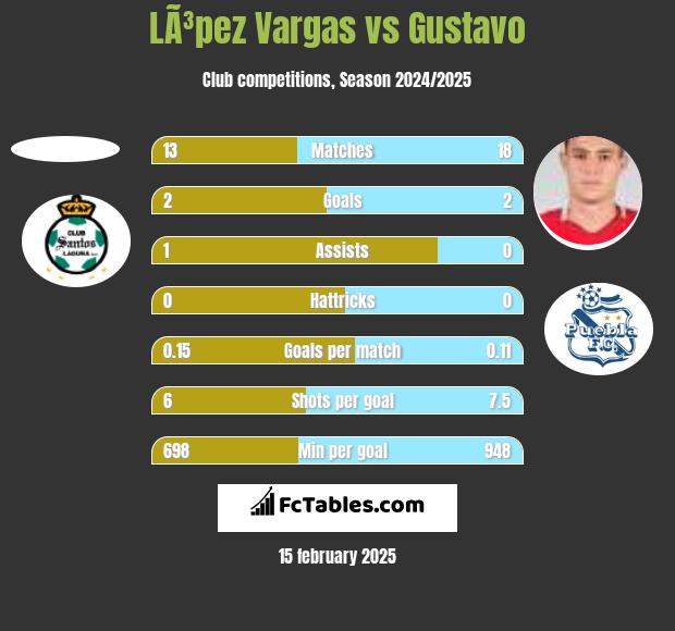 LÃ³pez Vargas vs Gustavo h2h player stats