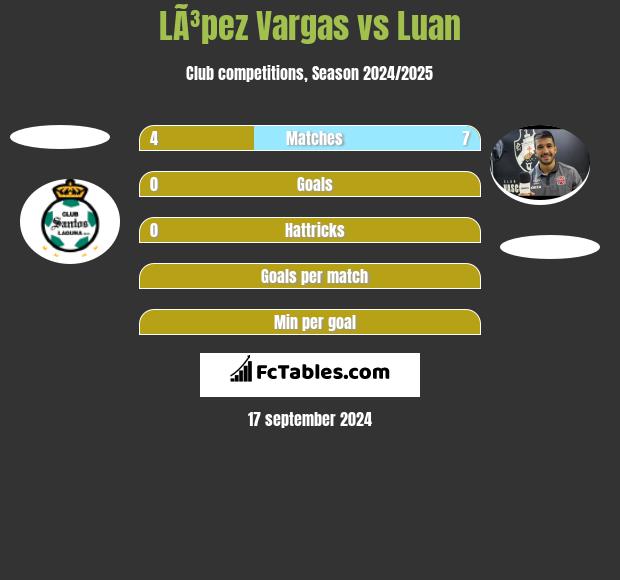 LÃ³pez Vargas vs Luan h2h player stats