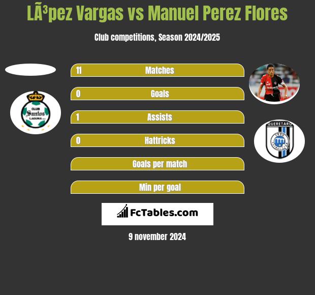 LÃ³pez Vargas vs Manuel Perez Flores h2h player stats