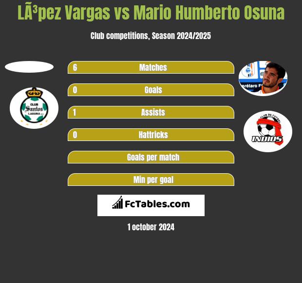 LÃ³pez Vargas vs Mario Humberto Osuna h2h player stats