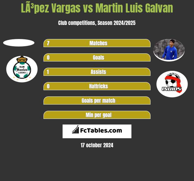 LÃ³pez Vargas vs Martin Luis Galvan h2h player stats