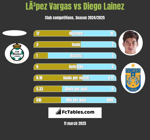 LÃ³pez Vargas vs Diego Lainez h2h player stats