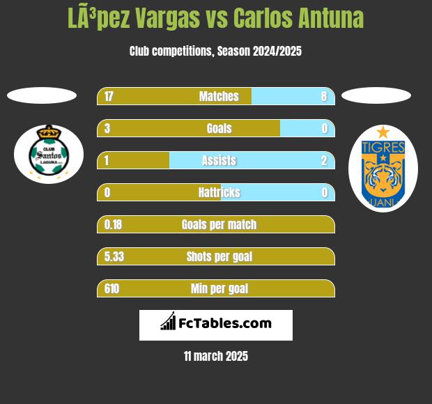 LÃ³pez Vargas vs Carlos Antuna h2h player stats