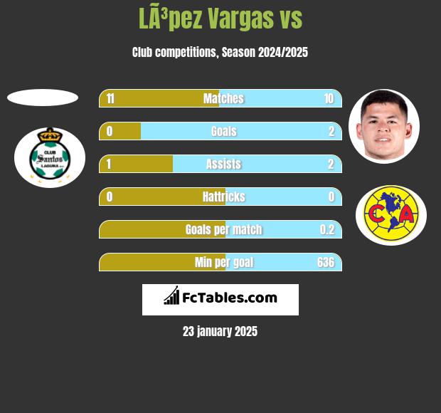 LÃ³pez Vargas vs  h2h player stats