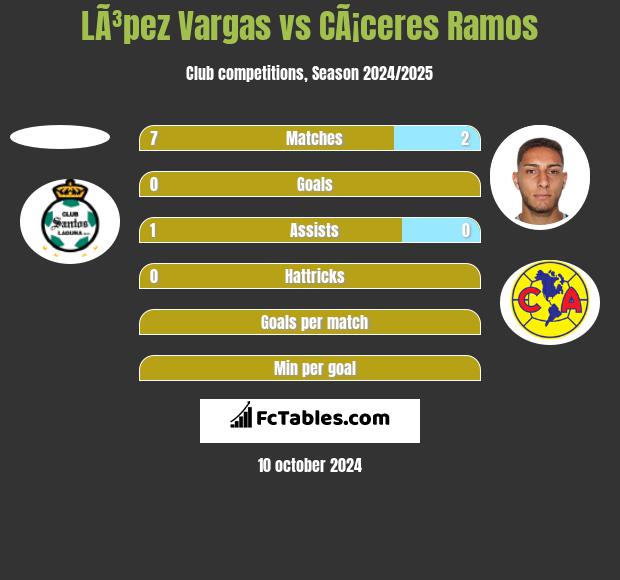 LÃ³pez Vargas vs CÃ¡ceres Ramos h2h player stats