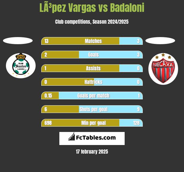 LÃ³pez Vargas vs Badaloni h2h player stats