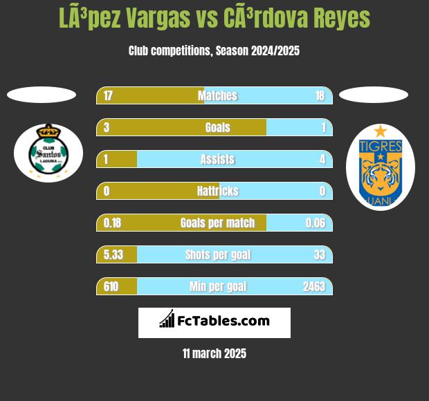 LÃ³pez Vargas vs CÃ³rdova Reyes h2h player stats