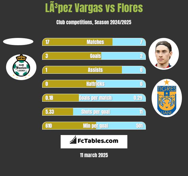 LÃ³pez Vargas vs Flores h2h player stats