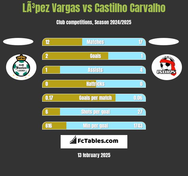 LÃ³pez Vargas vs Castilho Carvalho h2h player stats