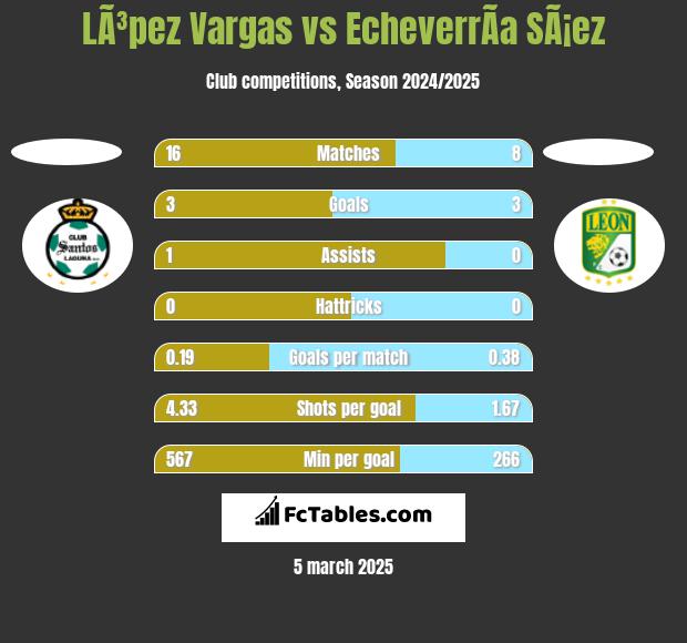 LÃ³pez Vargas vs EcheverrÃ­a SÃ¡ez h2h player stats