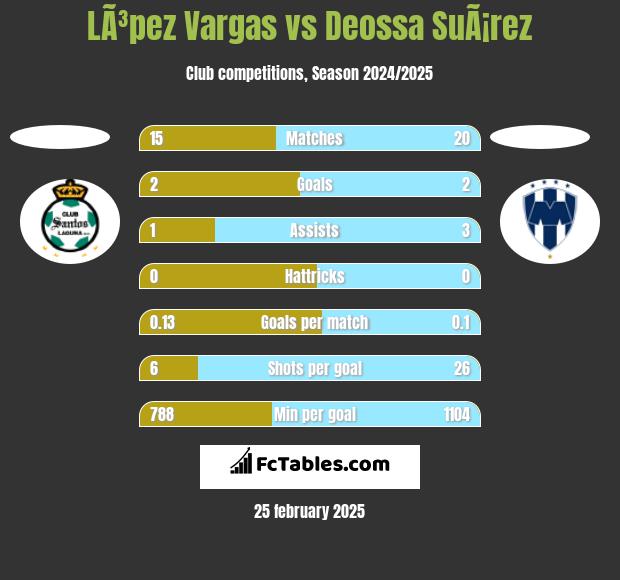 LÃ³pez Vargas vs Deossa SuÃ¡rez h2h player stats