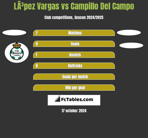 LÃ³pez Vargas vs Campillo Del Campo h2h player stats