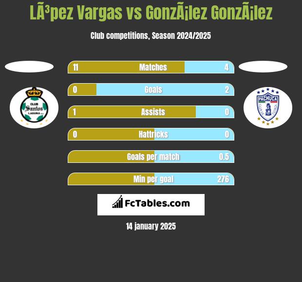 LÃ³pez Vargas vs GonzÃ¡lez GonzÃ¡lez h2h player stats