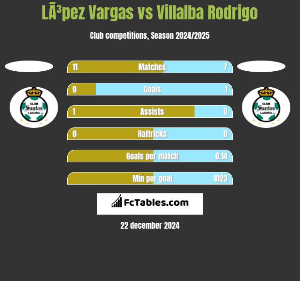 LÃ³pez Vargas vs Villalba Rodrigo h2h player stats