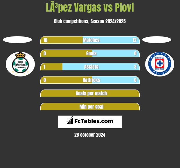 LÃ³pez Vargas vs Piovi h2h player stats