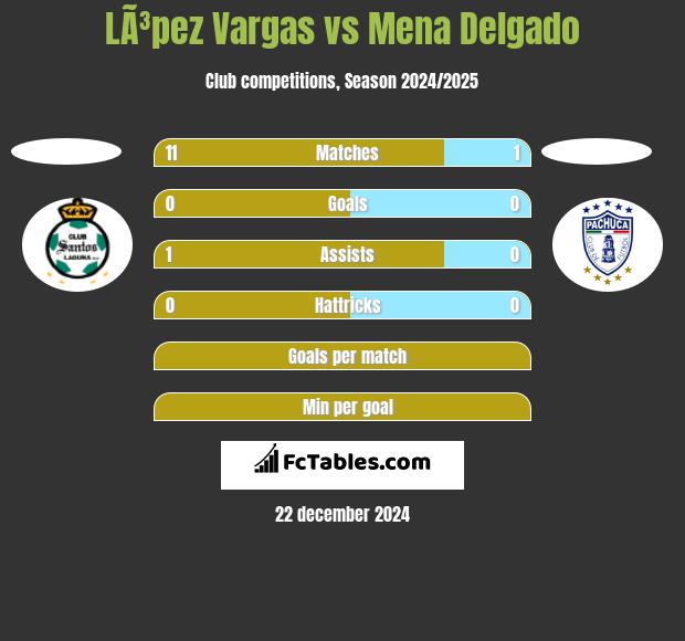 LÃ³pez Vargas vs Mena Delgado h2h player stats