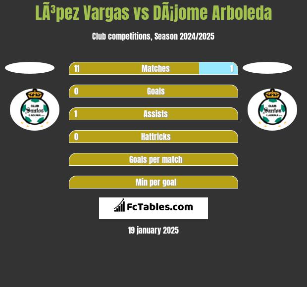 LÃ³pez Vargas vs DÃ¡jome Arboleda h2h player stats