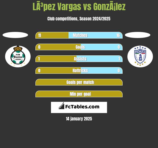 LÃ³pez Vargas vs GonzÃ¡lez h2h player stats