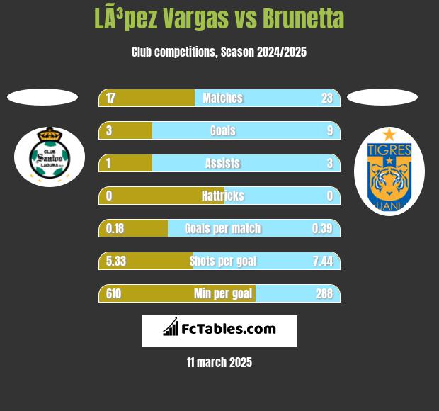 LÃ³pez Vargas vs Brunetta h2h player stats