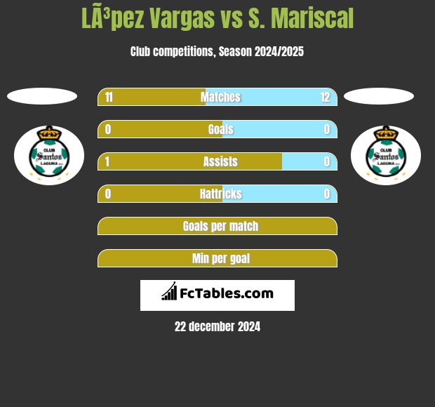 LÃ³pez Vargas vs S. Mariscal h2h player stats